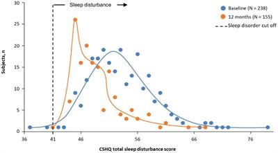 Serdexmethylphenidate/dexmethylphenidate effects on sleep in children with attention-deficit/hyperactivity disorder